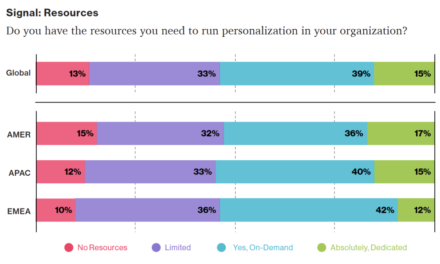 Personalization Pyramid: A Framework for Designing with User Data